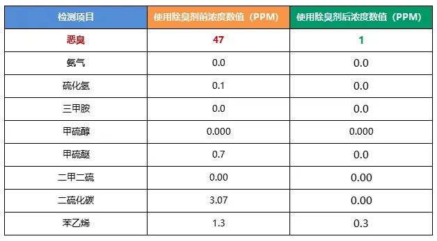 陶瓷廠異味大、被投訴，潔匠現(xiàn)場抽取廢氣做檢測、研制有效除臭劑！.jpg