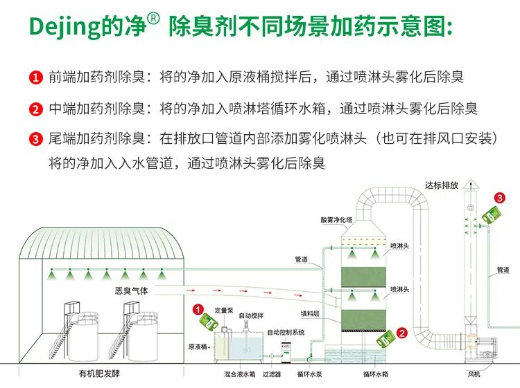 豬糞發(fā)酵“變廢為寶”，Dejing的凈除臭劑切實(shí)解決除臭難題！.jpg