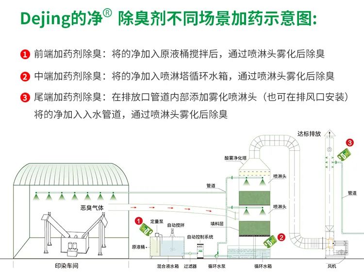 印染廢氣異味污染大，有什么更好的除臭方案？潔匠凈化除臭劑.jpg