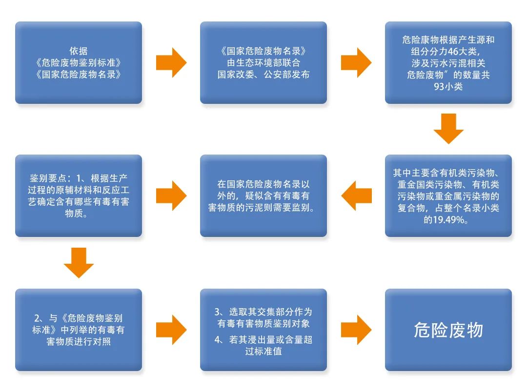 污泥到底是不是危廢？除臭處置是實(shí)現(xiàn)資源化利用的重要一環(huán)！.jpg