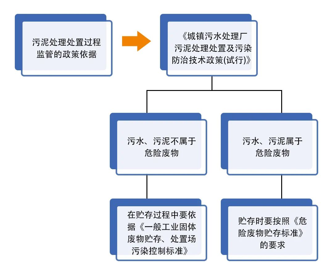 污泥到底是不是危廢？除臭處置是實(shí)現(xiàn)資源化利用的重要一環(huán)！.jpg