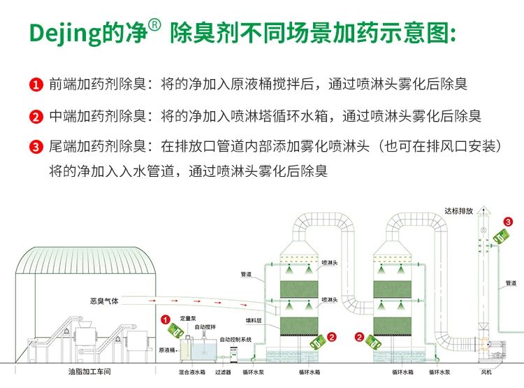 動(dòng)物油脂煉油廠如何除臭？潔匠凈化除臭劑解決惡臭廢氣！.jpg