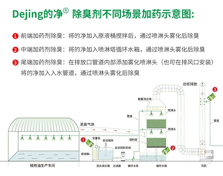 飼料蛋白粉污水除臭，Dejing的凈除臭劑除臭效果明顯好！.jpg