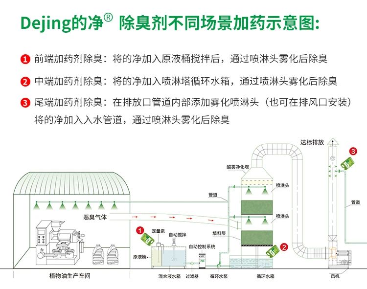 植物油廢氣、油煙異味，用Dejing的凈除臭劑解決除臭除味！.jpg