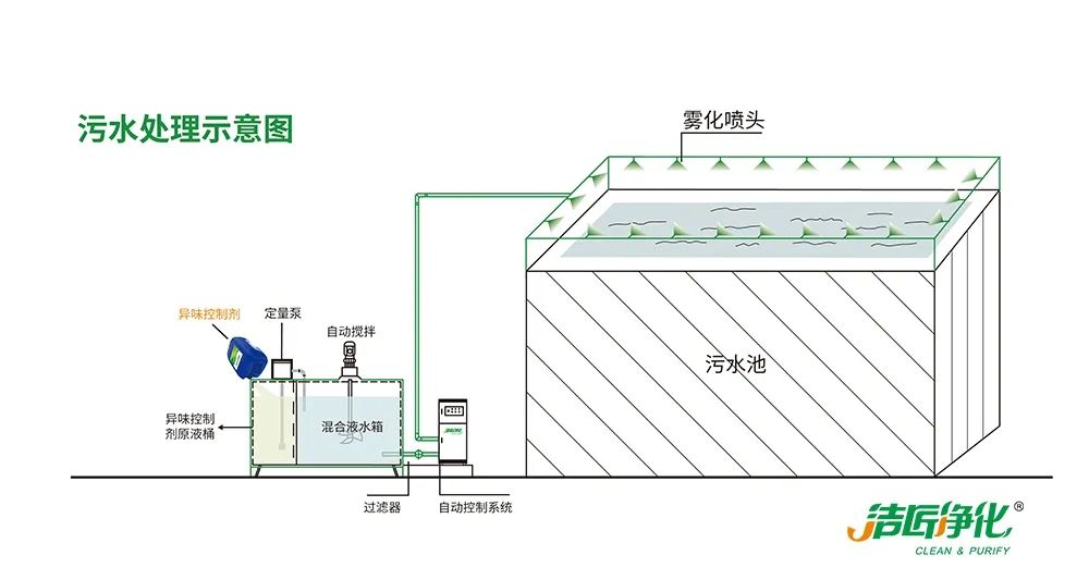 潔匠凈化·的凈工業(yè)除臭劑_夏天垃圾廢氣惡臭沖天，潔匠凈化·的凈垃圾除臭劑緩解壓力！