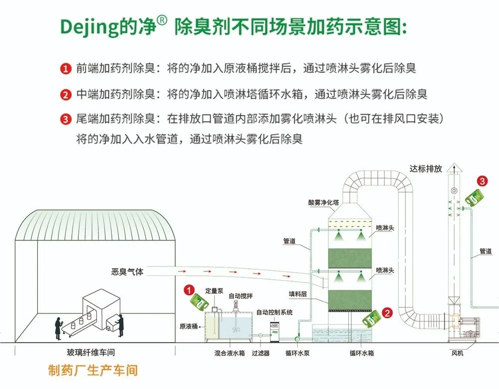 制藥廠廢氣、污水除臭難題，就讓潔匠凈化·的凈除臭劑來處理！.jpg