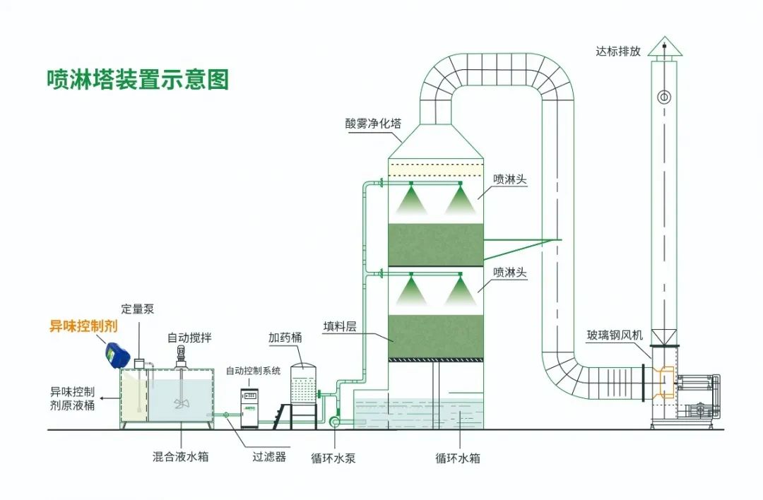 化纖廠廢氣異味成問題，Dejing的凈除臭劑優(yōu)勢明顯.jpg