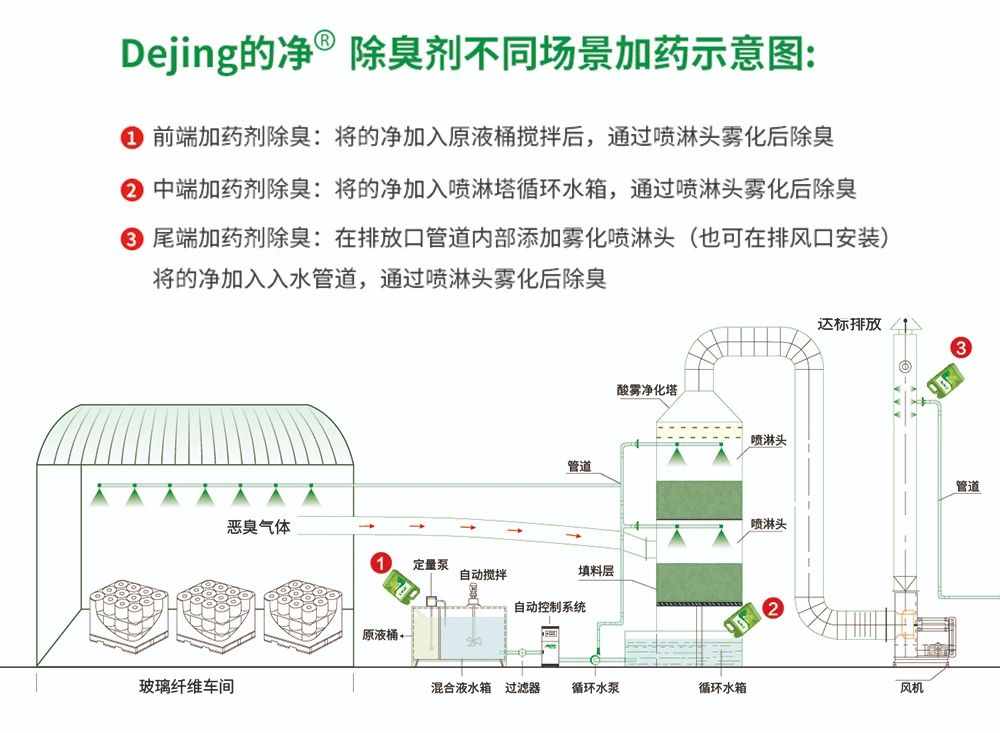 玻璃纖維廠煙氣異味大、工人難受，Dejing的凈?除臭劑幫到您！.jpg