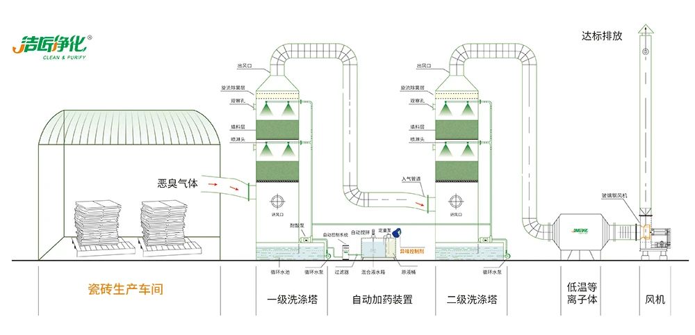 陶瓷廠廢氣惡臭讓人苦不堪言，Dejing的凈?除臭劑幫助企業(yè)達標(biāo)排放！.jpg