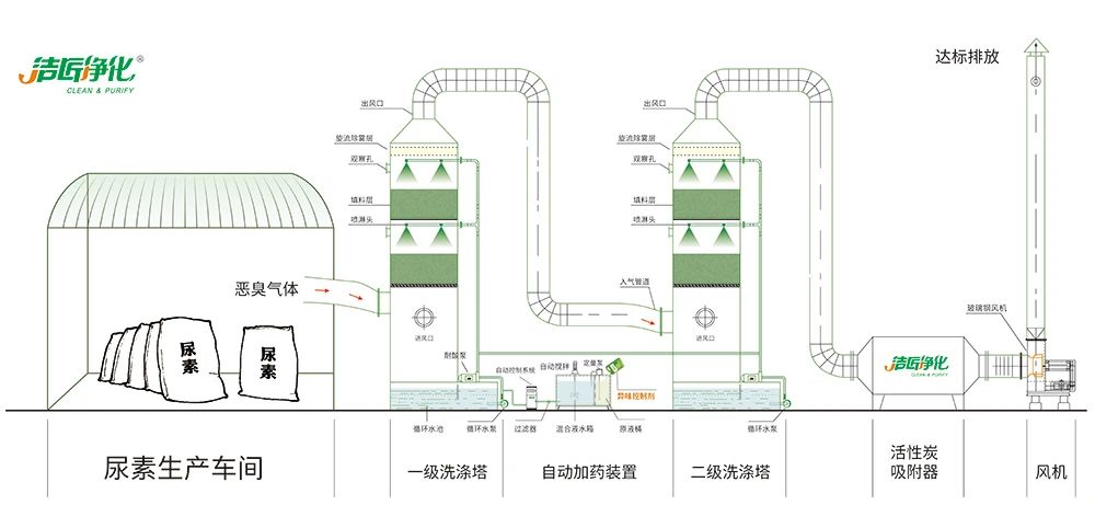 尿素車間臭不可耐，Dejing的凈除臭劑讓除臭變得更簡單！.jpg