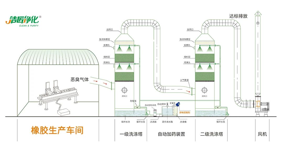 輪胎、膠帶等橡膠工業(yè)刺鼻異味，的凈除臭劑專用配方快速解決！.jpg