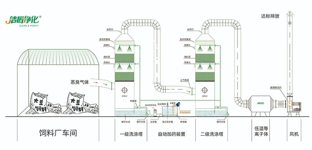 飼料廠車間腥臭味擾民，就用Dejing的凈飼料廠專用除臭劑.jpg