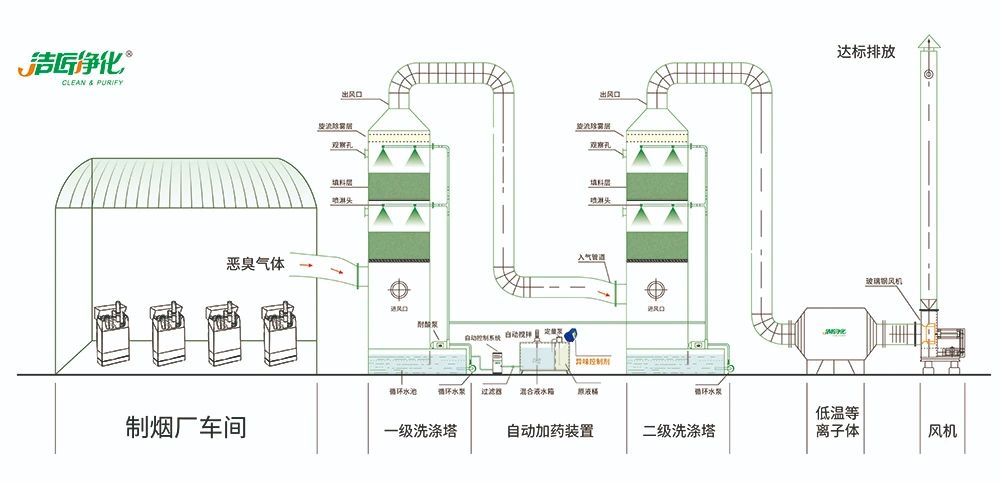 煙草加工異味廢氣危害大，快速除臭就用Dejing的凈除臭劑！.jpg