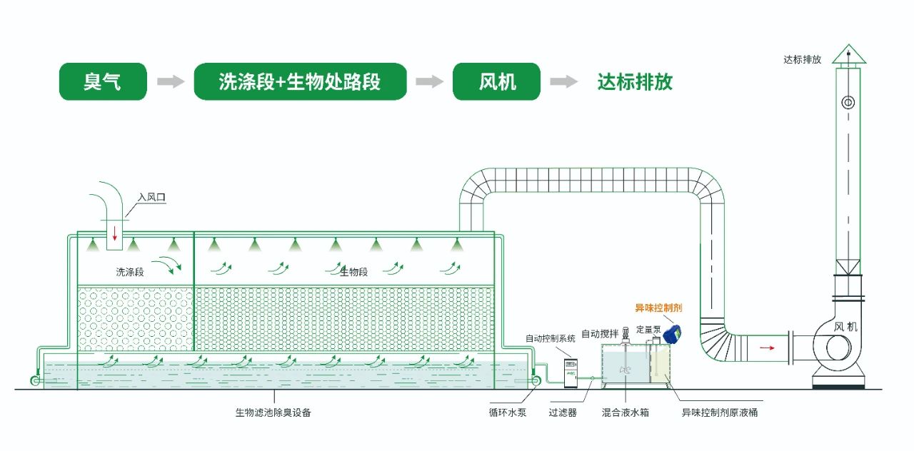 水污染除臭治理——需要除臭劑技術(shù)做支撐！.jpg