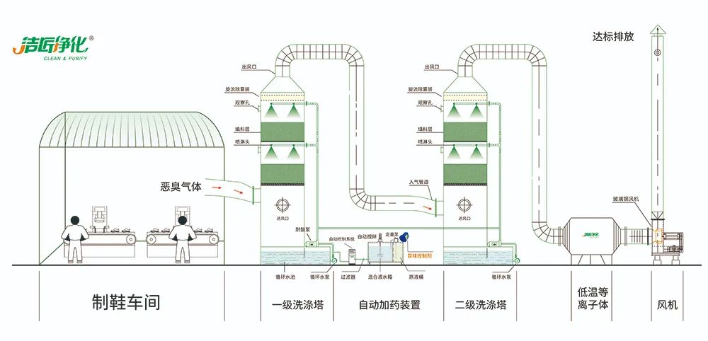 Dejing的凈??制鞋廠除臭劑，治理?yè)]發(fā)性有機(jī)化合物(VOC)廢氣