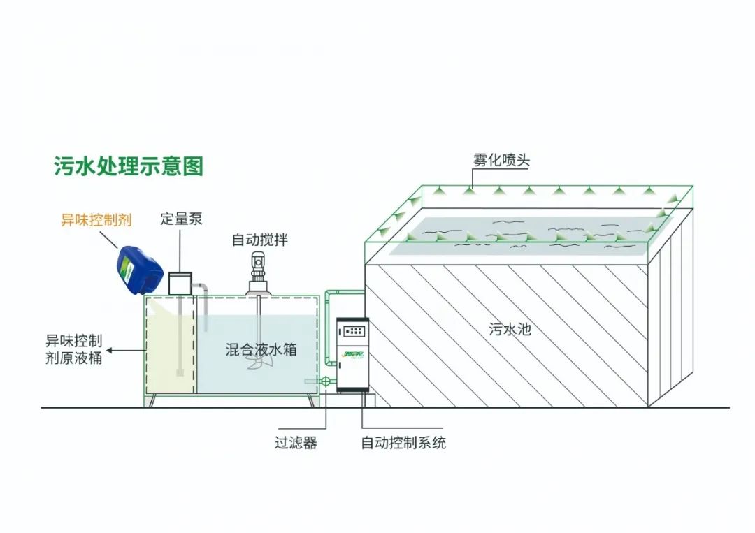 Dejing的凈??淀粉廠專用除臭劑，輕松處理有機廢水惡臭！