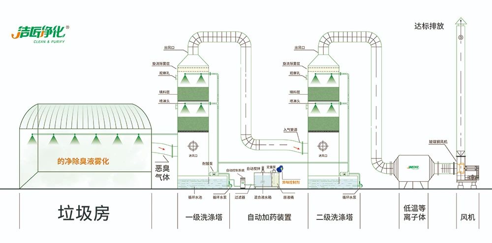 國內(nèi)垃圾臭氣問題嚴(yán)峻，潔匠異味控制液帶來清新.jpg