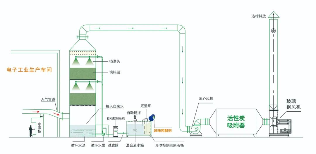 電子工業(yè)廢氣VOCs污染如何治理？的凈-異味控制劑還原綠色健康呼吸！.jpg