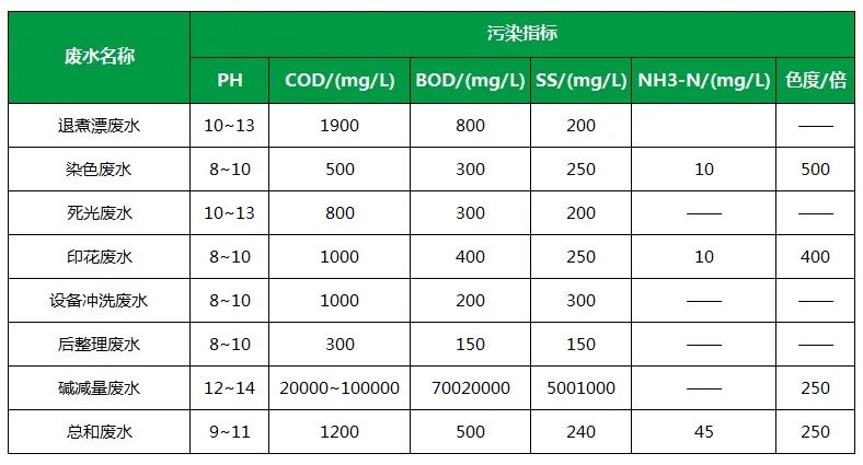 棉與化纖印染工業(yè)的污染物來(lái)源、異味解決方案.jpg