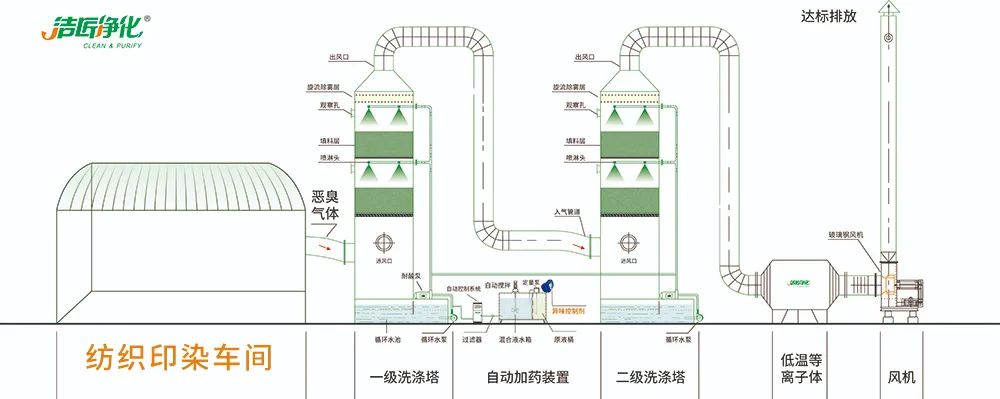 棉與化纖印染工業(yè)的污染物來(lái)源、異味解決方案.jpg