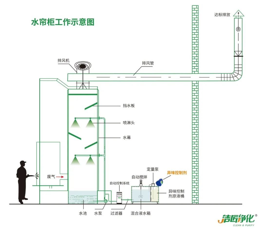 涂裝生產(chǎn)，面對污染難題如何選擇除臭方案？.jpg