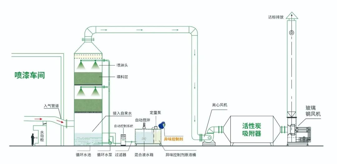 涂裝生產(chǎn)，面對污染難題如何選擇除臭方案？.jpg