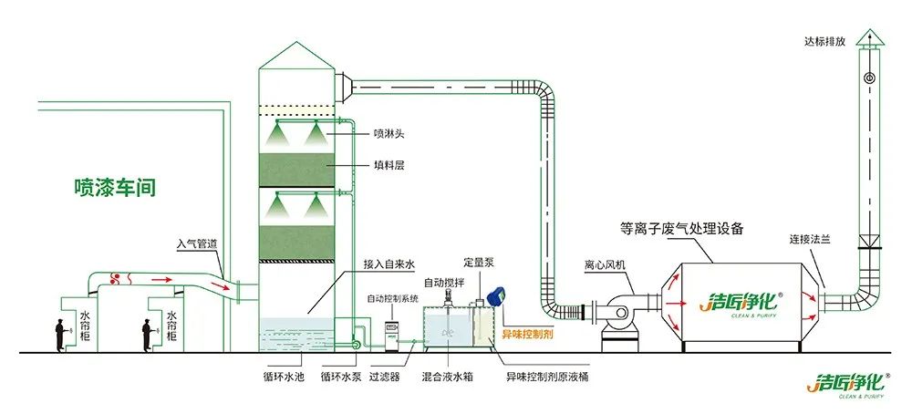 涂裝生產(chǎn)，面對污染難題如何選擇除臭方案？.jpg