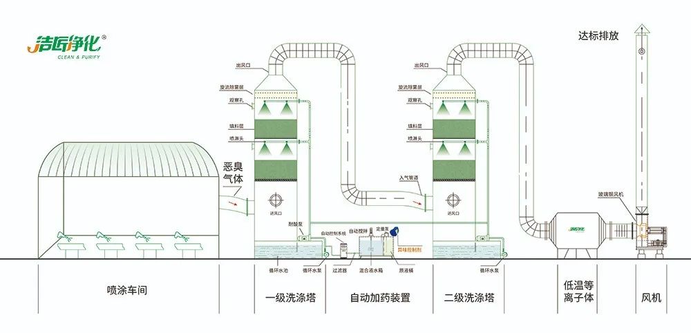 涂裝生產(chǎn)，面對污染難題如何選擇除臭方案？.jpg