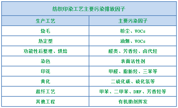 環(huán)保重壓下，紡織印染行業(yè)面臨兩難，廢氣治理刻不容緩！.png