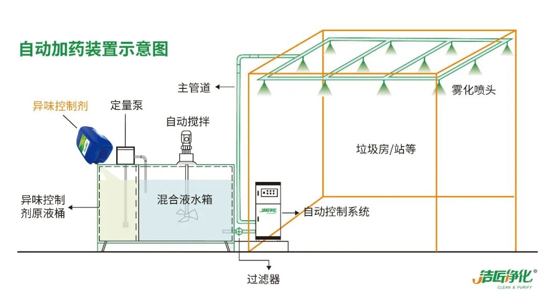 『垃圾中轉(zhuǎn)站』高壓噴霧除臭工程設(shè)計與技術(shù)方案.jpg