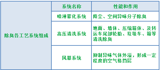 『垃圾中轉(zhuǎn)站』高壓噴霧除臭工程設(shè)計與技術(shù)方案.png