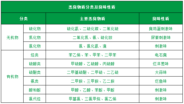 了解惡臭的種類、分級、濃度及測試方法